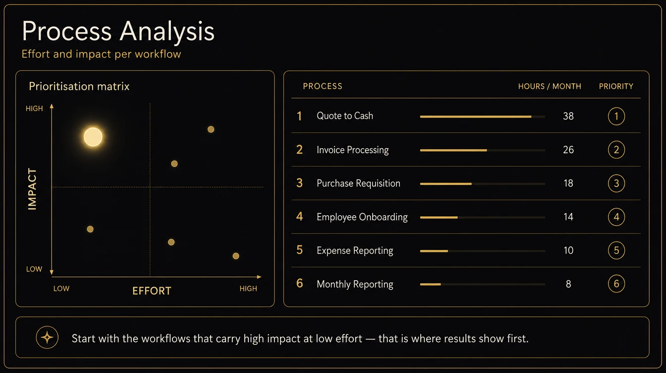 Process analysis with a prioritisation matrix of effort and impact and a list of workflows with hours saved