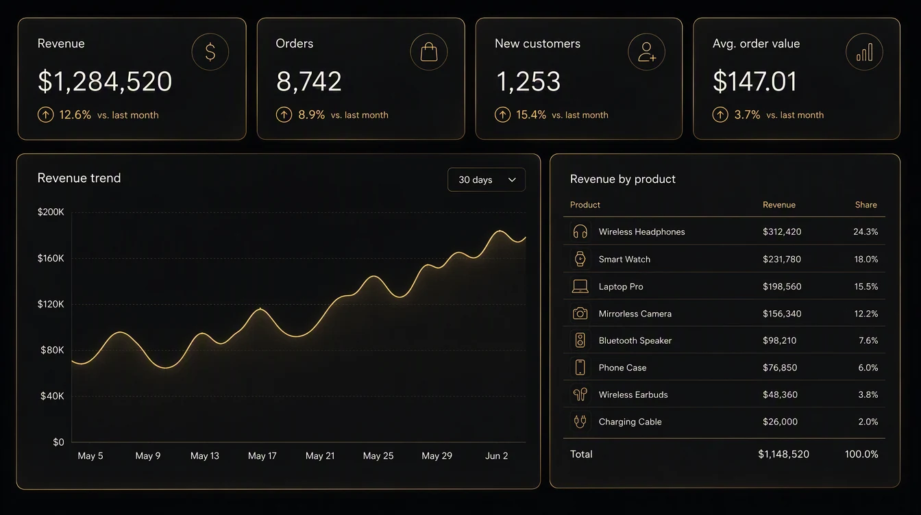 KPI dashboard with revenue, orders, new customers and revenue trend